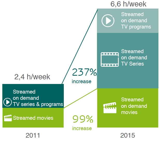 El consumo de televisión y vídeo aumenta un 85% desde 2010