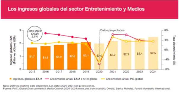 Ingresos globales en el sector del entretenimiento y los medios (Fuente: PricewaterhouseCoopers)