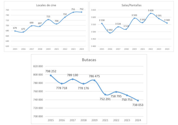 Censo salas de cine - AIMC - Más cines menos butacas