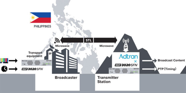 Media Links STL IP/PTP microondas