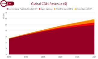 Rethink TV - Ingresos globales CDN - Esquema