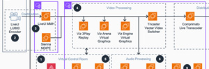 Logic, AWS e o Elf se reúnem para mostrar o potencial de produção baseada na nuvem no IBC 2024