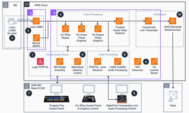 AWS - LOGIC - EFL - IBC 2024 - Esquema workflow