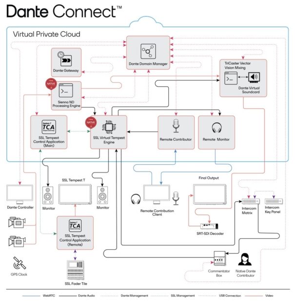 Dante Connect