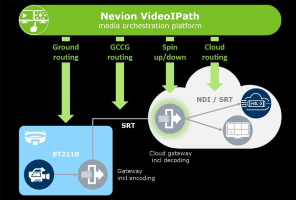 Nevion VideoIPath - Orquestación nube - Sony