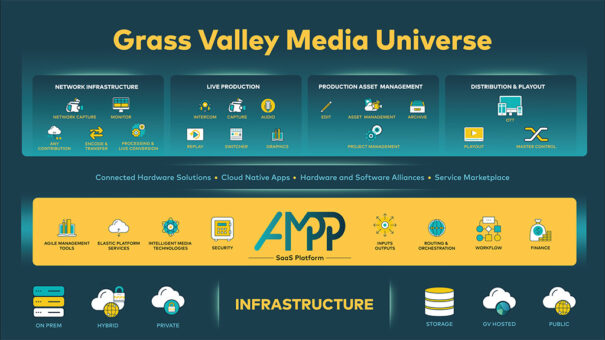 Grass Valley AMPP - Futuro broadcast - Plataforma software - Esquema