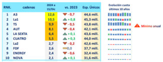 Barlovento Comunicación Audiencias 2024 ranking cadenas