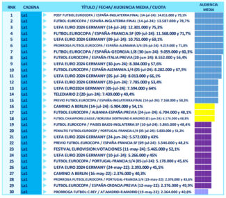 Barlovento Comunicación Audiencias 2024 ranking cadenas emisiones mas vistas año