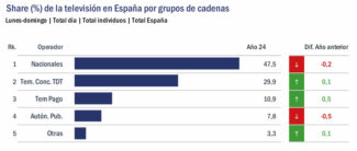 Share televisión España grupos 2024 GECA